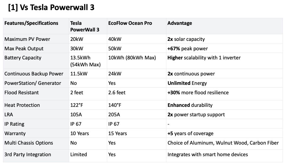 Side-by-side specs comparison of the Ocean Pro and the Powerwall 3.